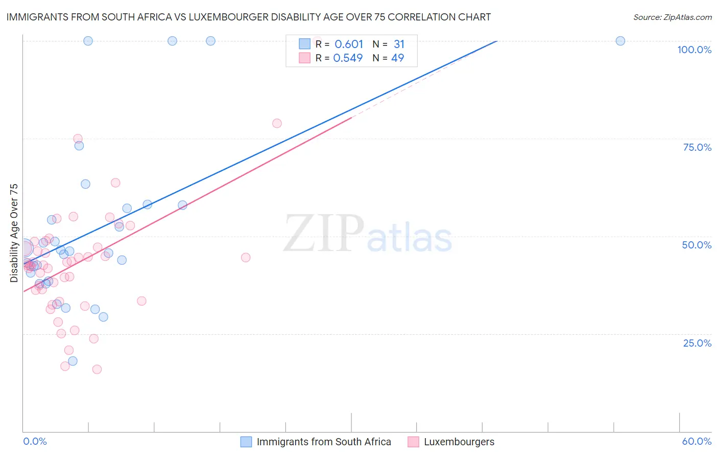 Immigrants from South Africa vs Luxembourger Disability Age Over 75