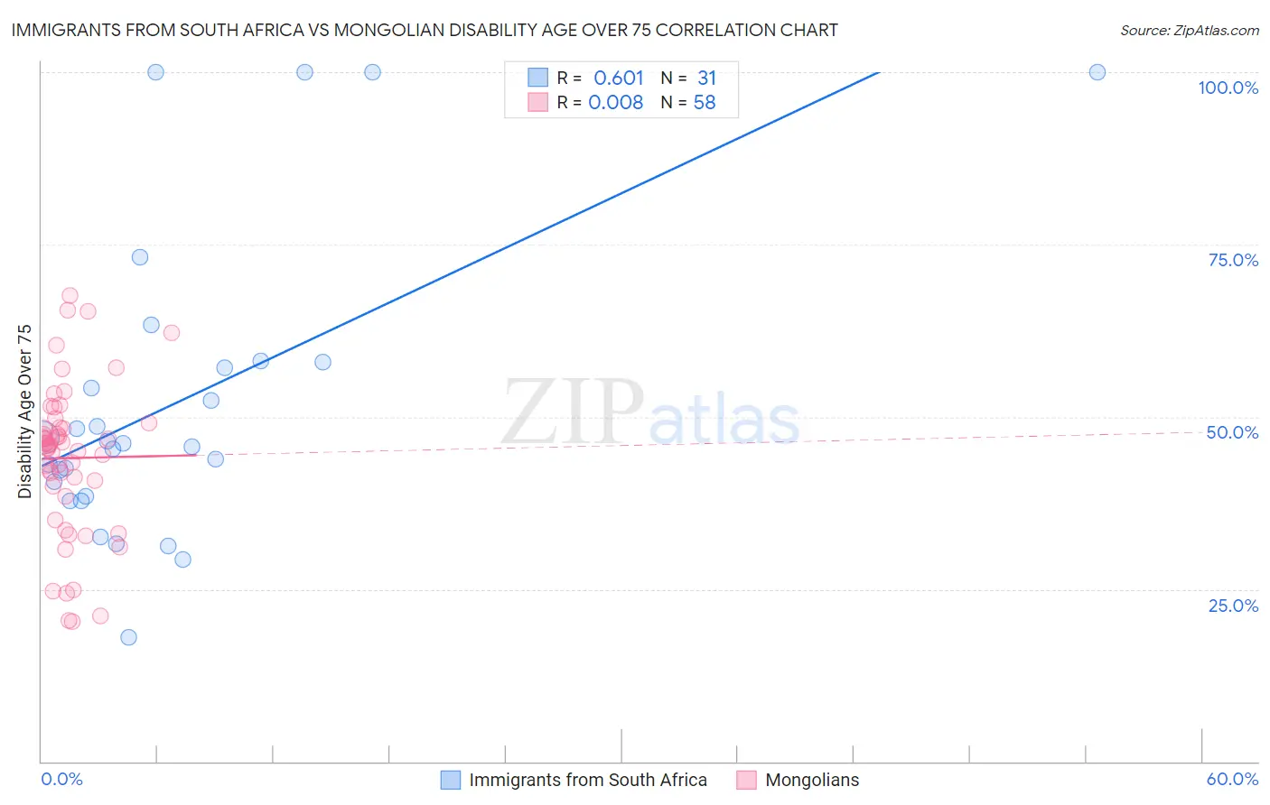Immigrants from South Africa vs Mongolian Disability Age Over 75
