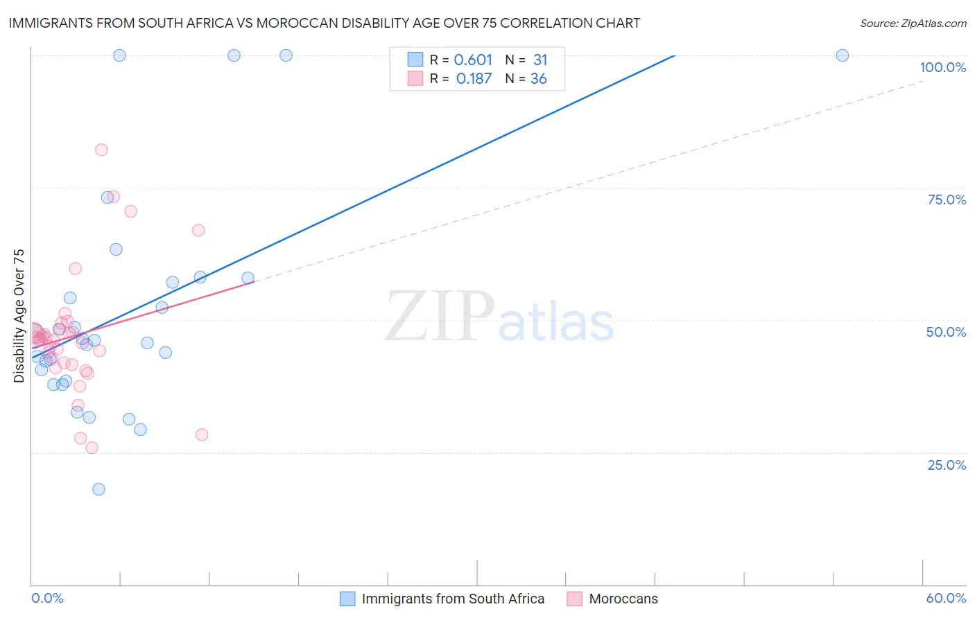 Immigrants from South Africa vs Moroccan Disability Age Over 75