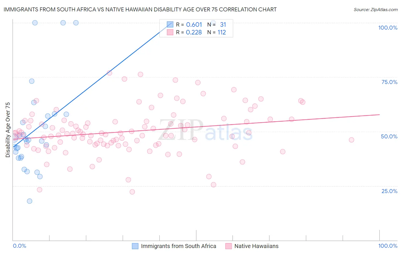 Immigrants from South Africa vs Native Hawaiian Disability Age Over 75