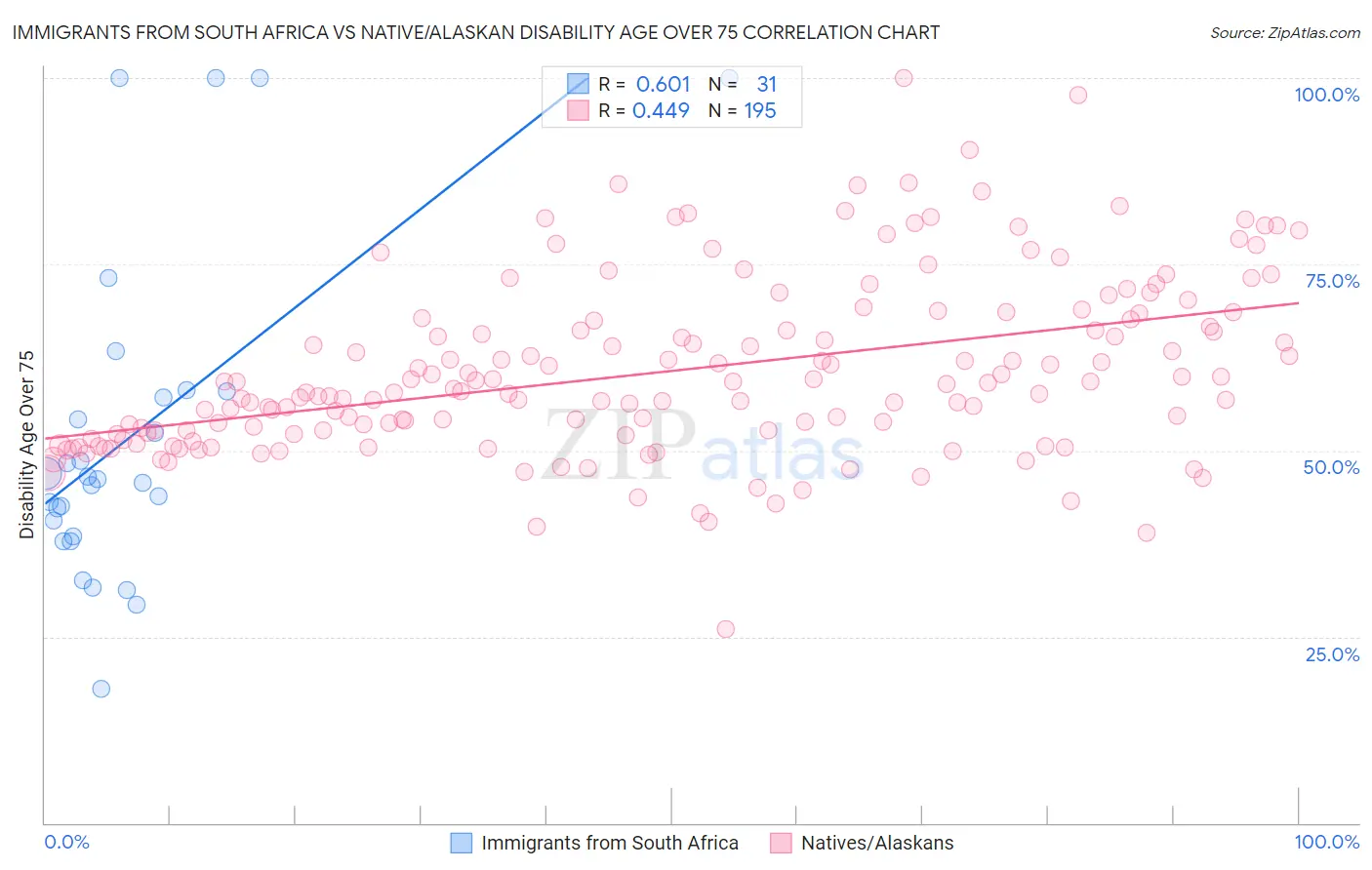 Immigrants from South Africa vs Native/Alaskan Disability Age Over 75