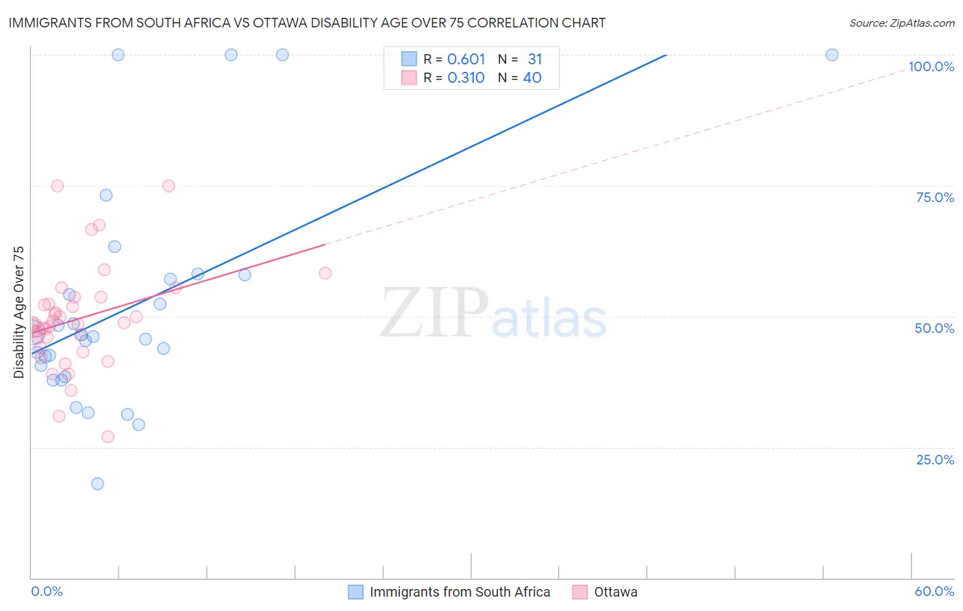 Immigrants from South Africa vs Ottawa Disability Age Over 75