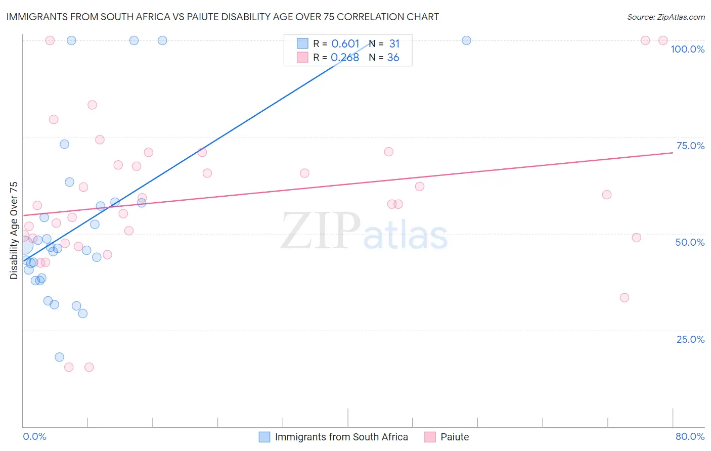 Immigrants from South Africa vs Paiute Disability Age Over 75
