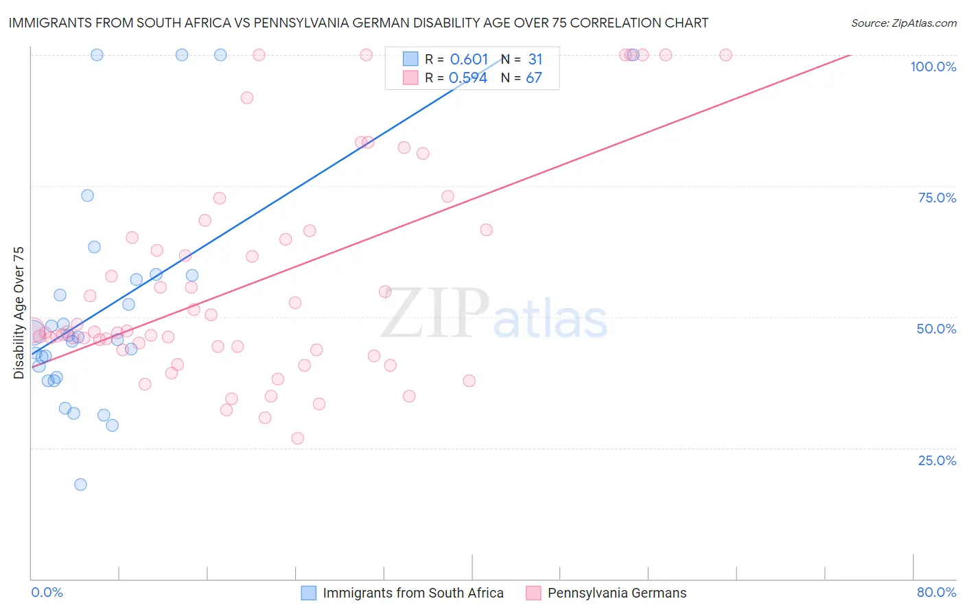 Immigrants from South Africa vs Pennsylvania German Disability Age Over 75