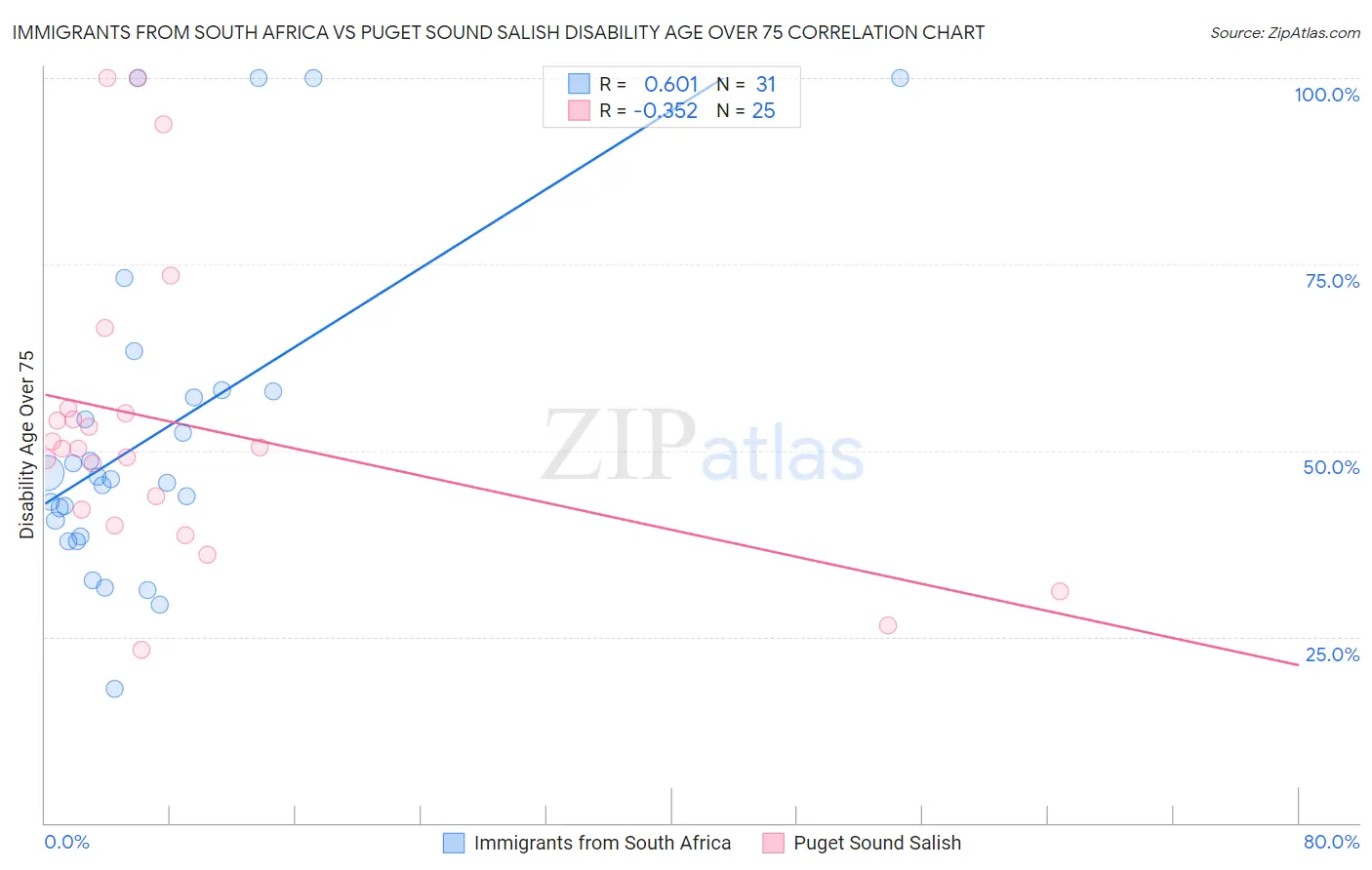 Immigrants from South Africa vs Puget Sound Salish Disability Age Over 75