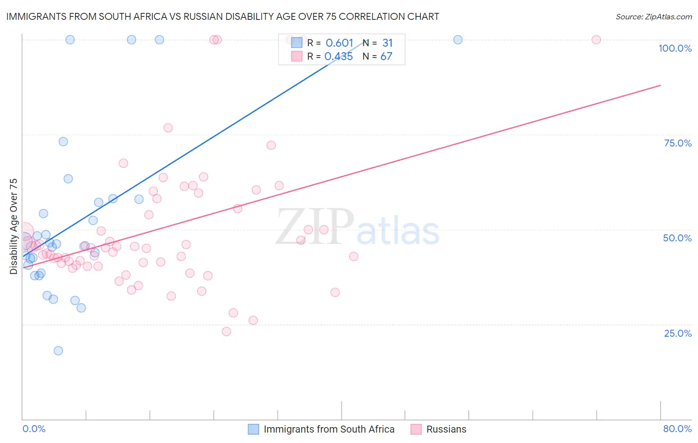 Immigrants from South Africa vs Russian Disability Age Over 75