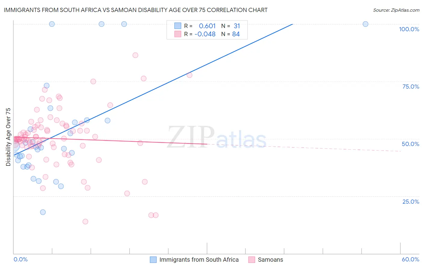 Immigrants from South Africa vs Samoan Disability Age Over 75