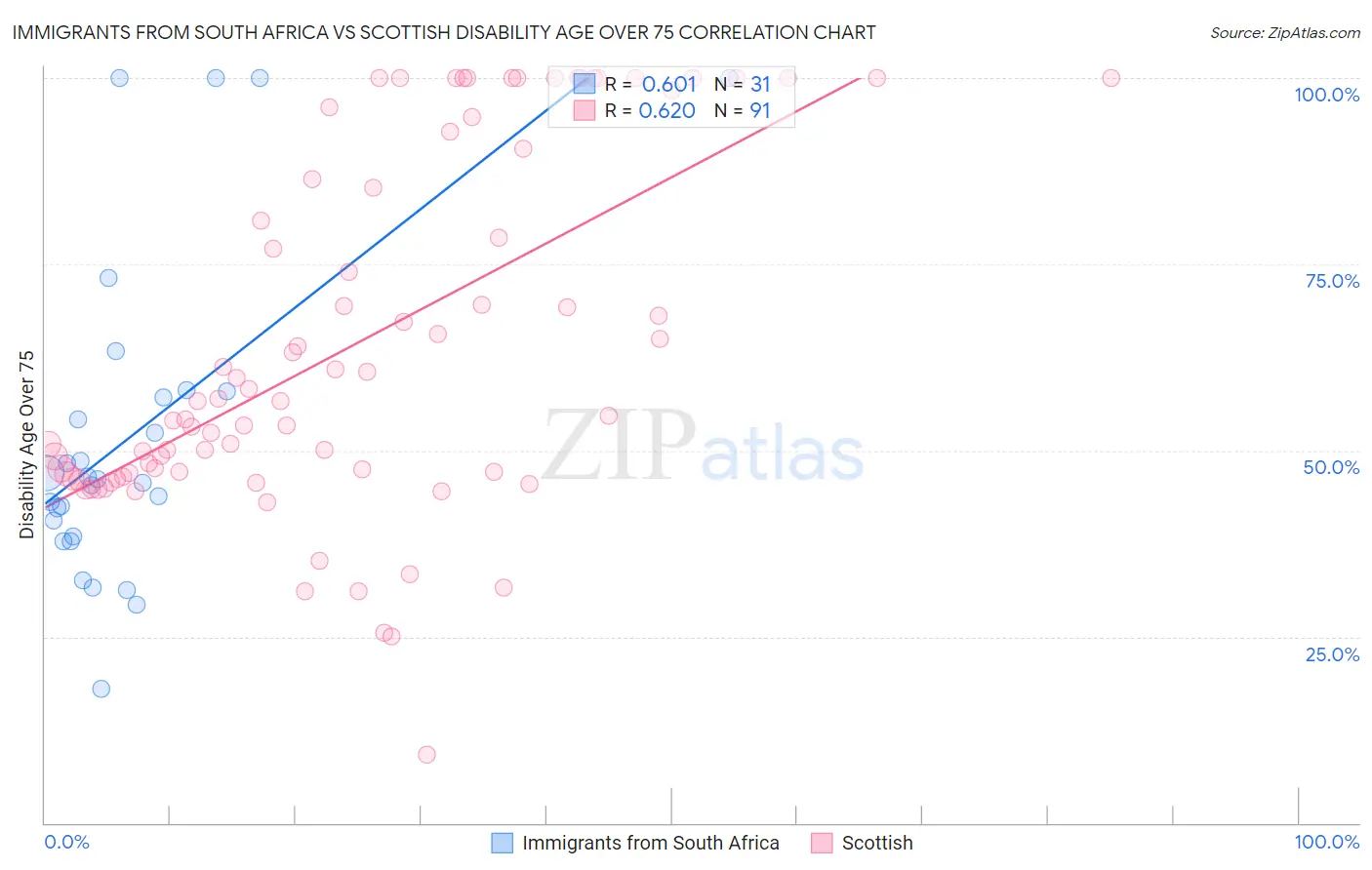 Immigrants from South Africa vs Scottish Disability Age Over 75
