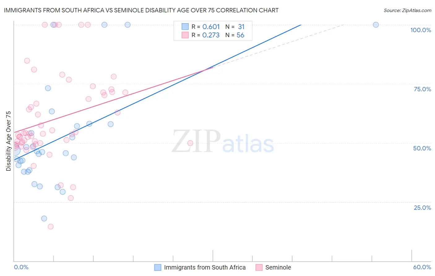 Immigrants from South Africa vs Seminole Disability Age Over 75