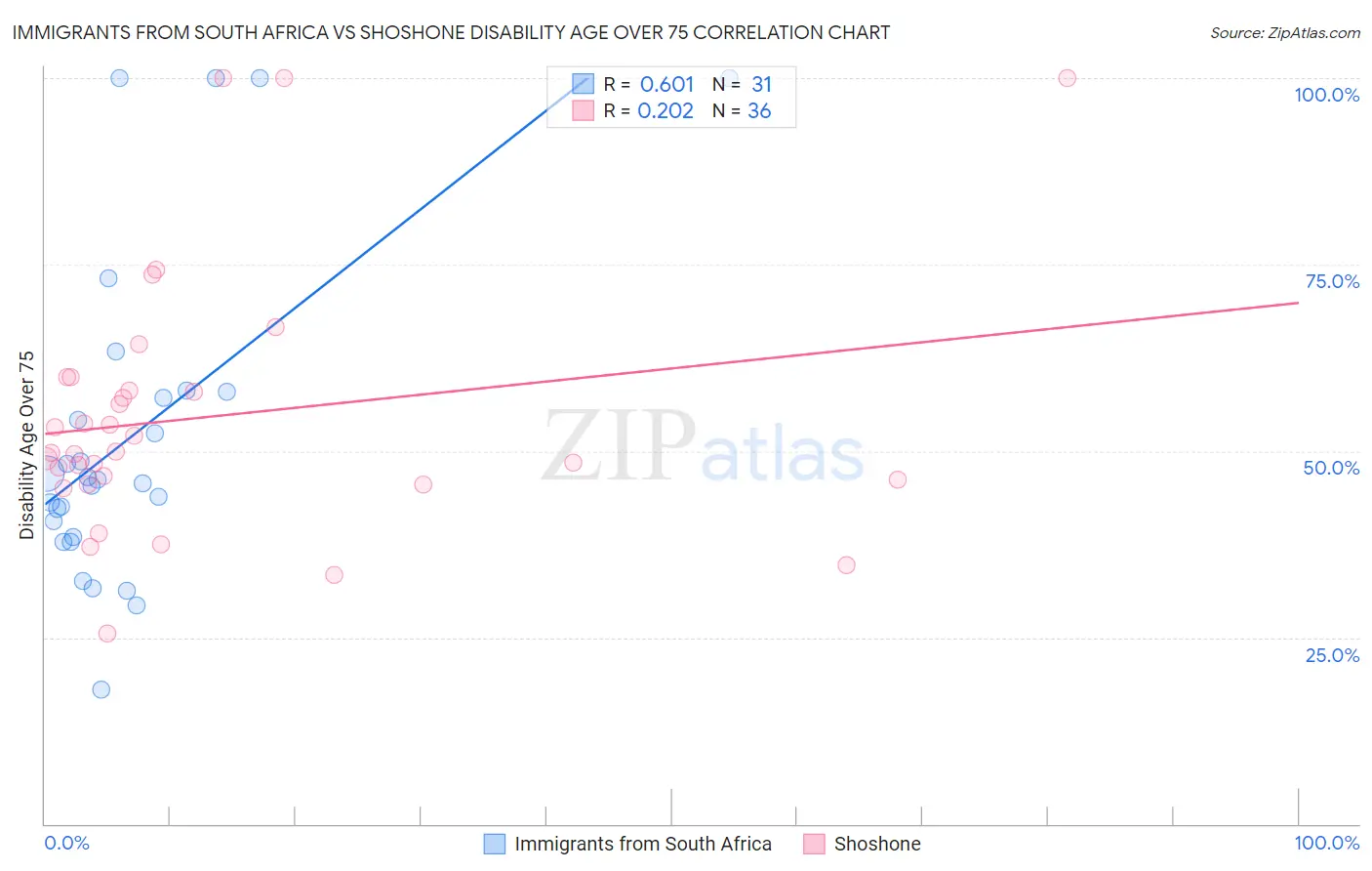 Immigrants from South Africa vs Shoshone Disability Age Over 75