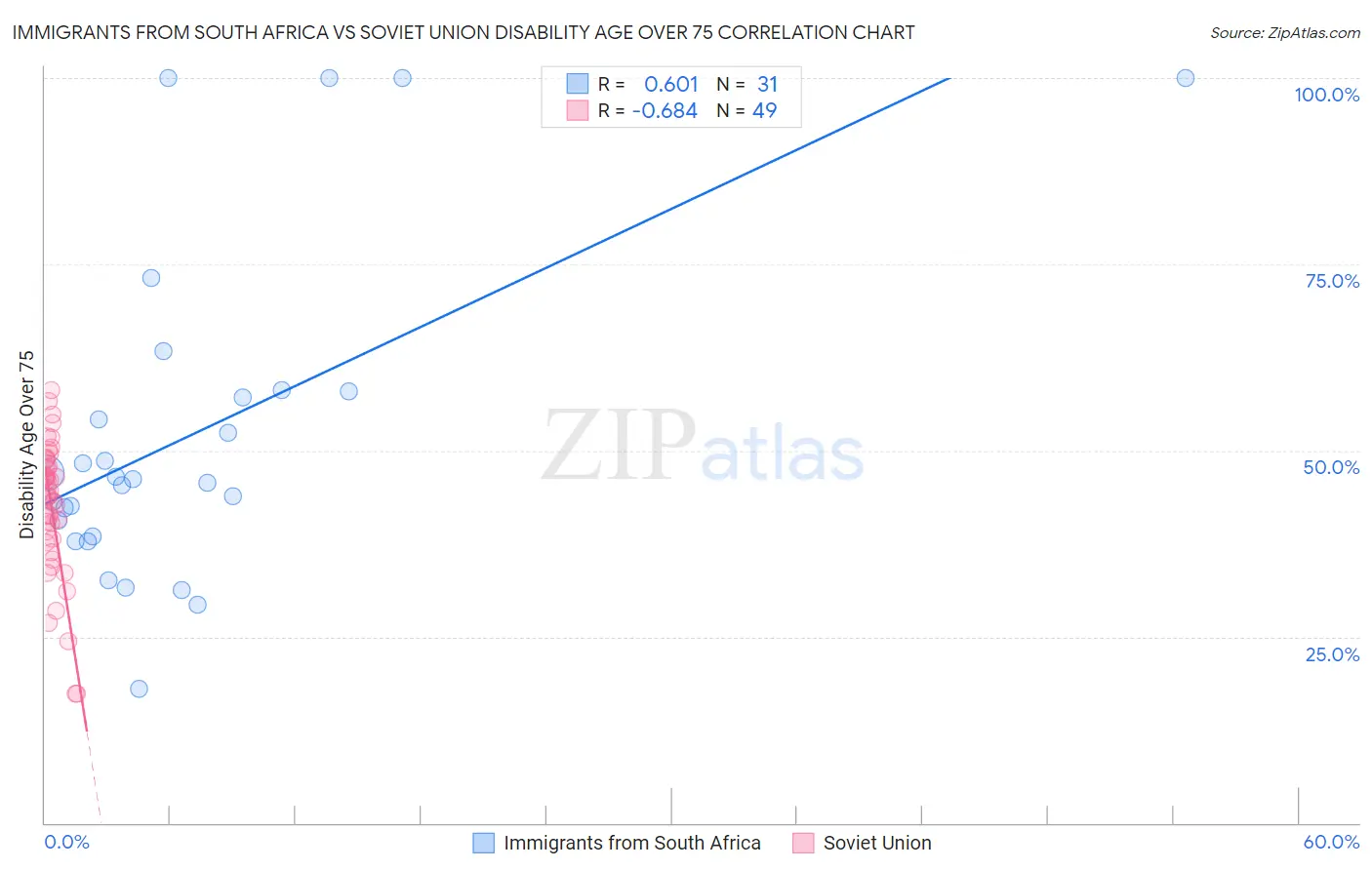 Immigrants from South Africa vs Soviet Union Disability Age Over 75