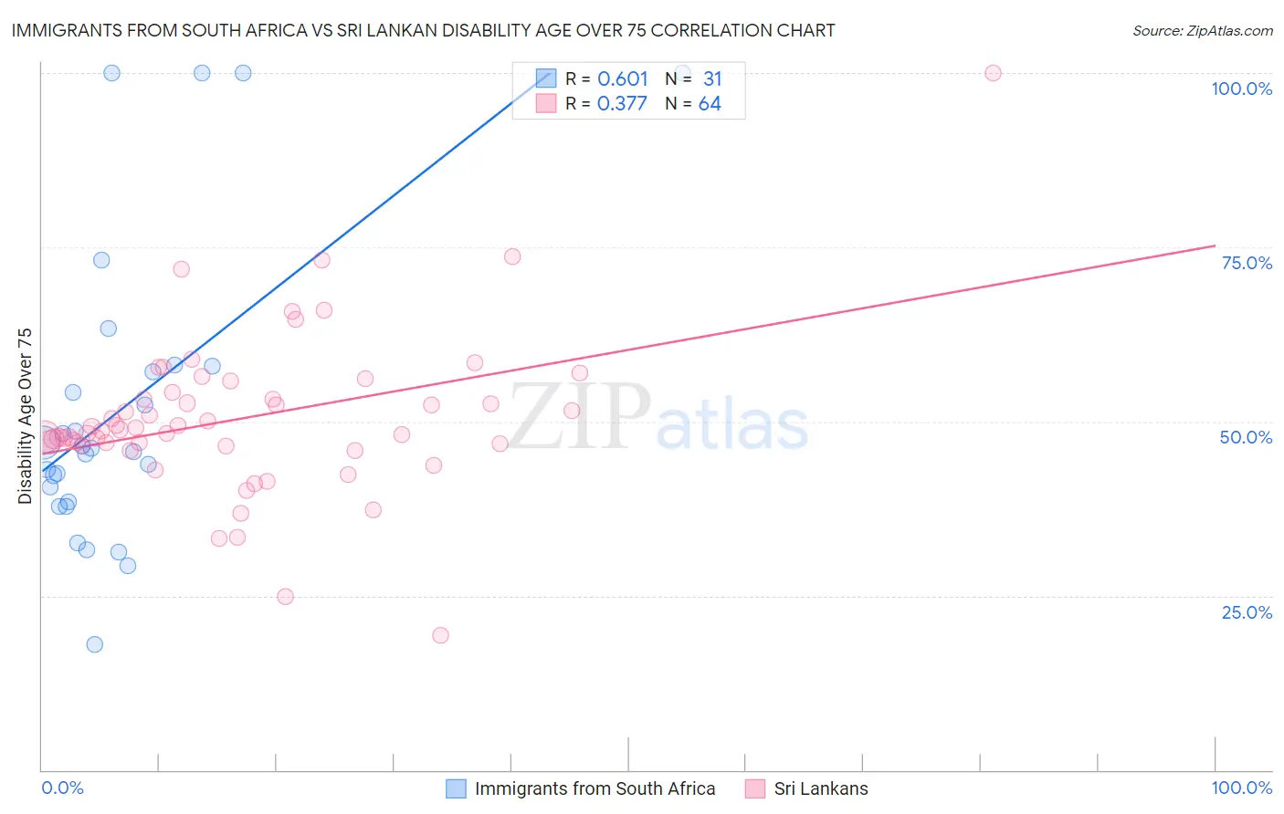 Immigrants from South Africa vs Sri Lankan Disability Age Over 75