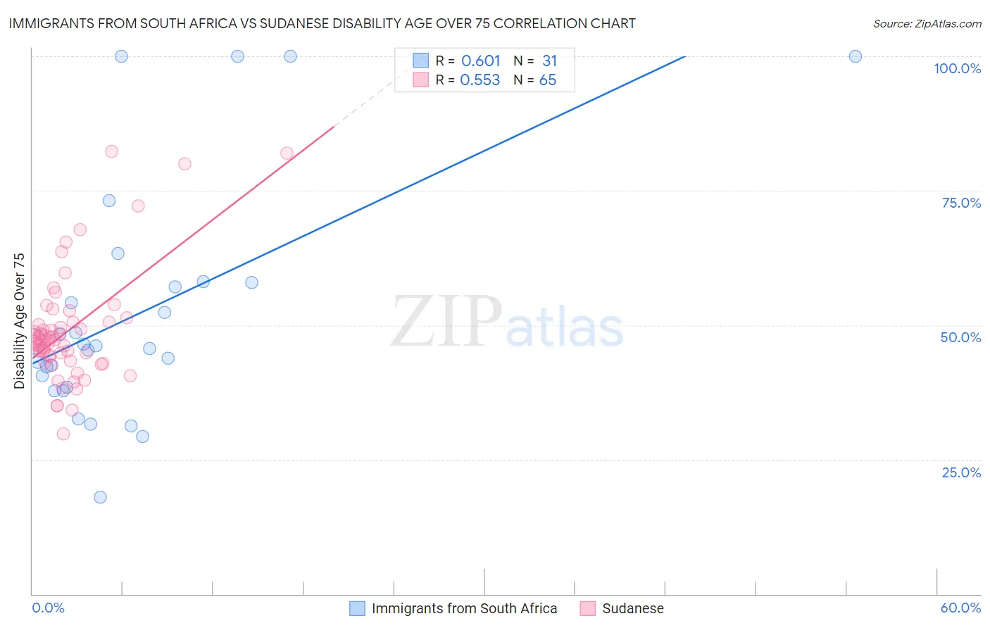 Immigrants from South Africa vs Sudanese Disability Age Over 75