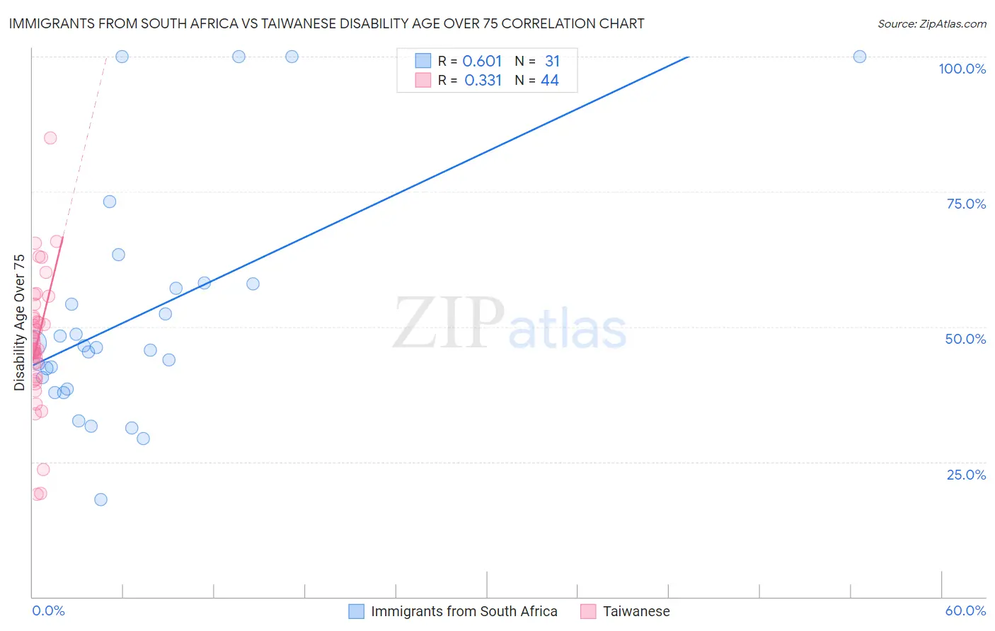 Immigrants from South Africa vs Taiwanese Disability Age Over 75