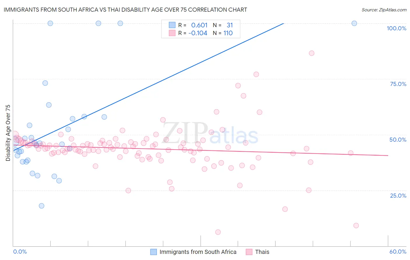 Immigrants from South Africa vs Thai Disability Age Over 75