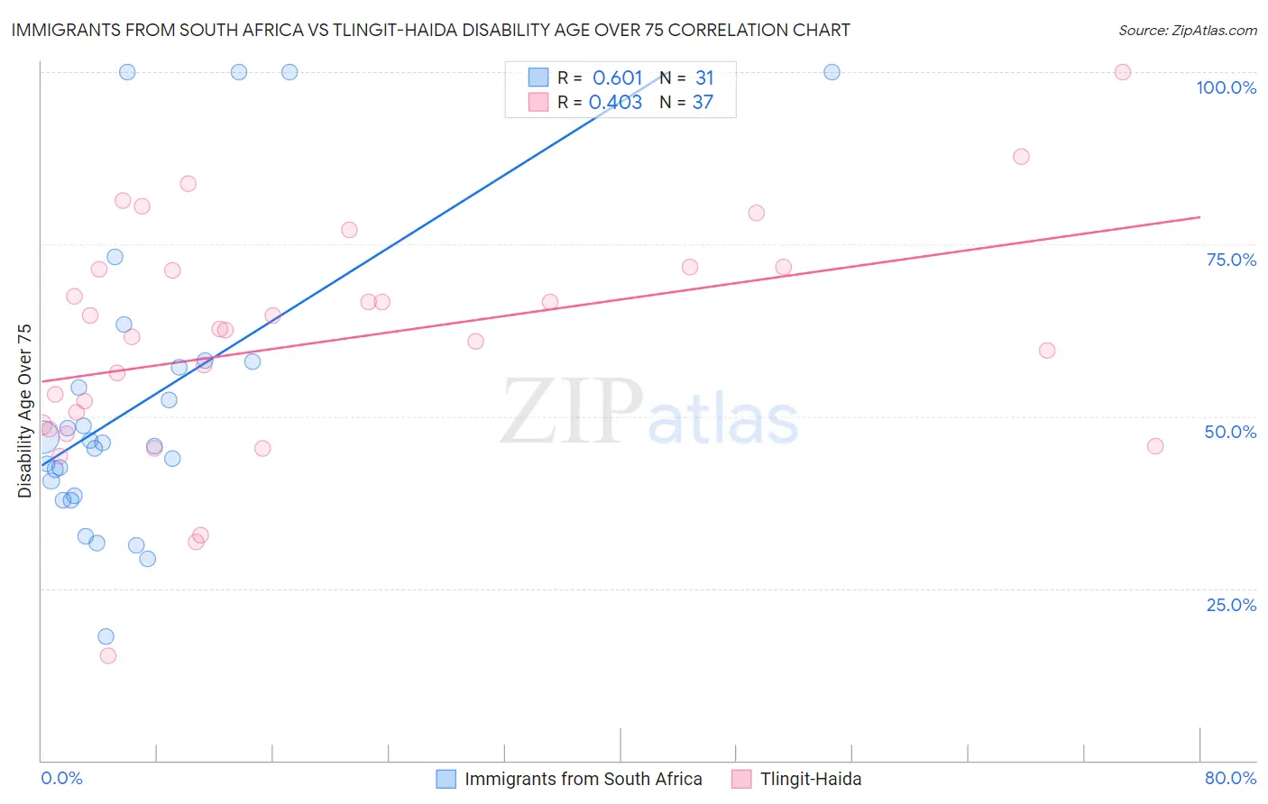 Immigrants from South Africa vs Tlingit-Haida Disability Age Over 75