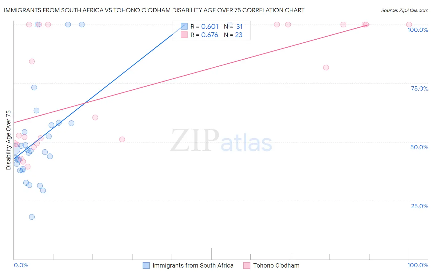 Immigrants from South Africa vs Tohono O'odham Disability Age Over 75