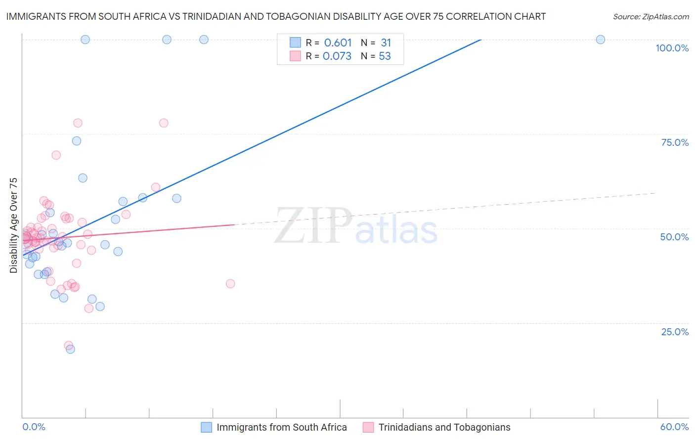 Immigrants from South Africa vs Trinidadian and Tobagonian Disability Age Over 75