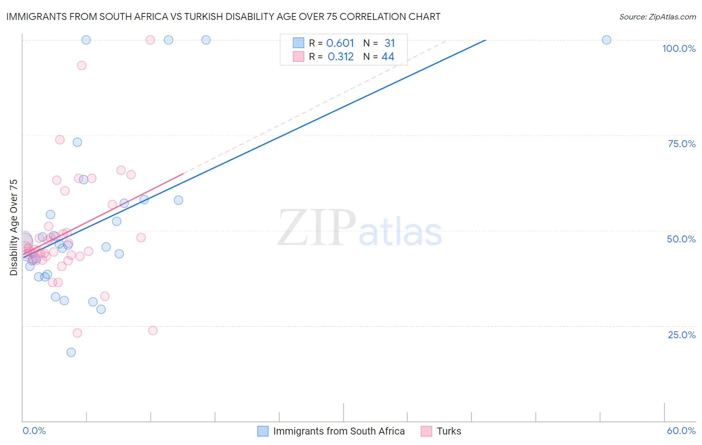 Immigrants from South Africa vs Turkish Disability Age Over 75