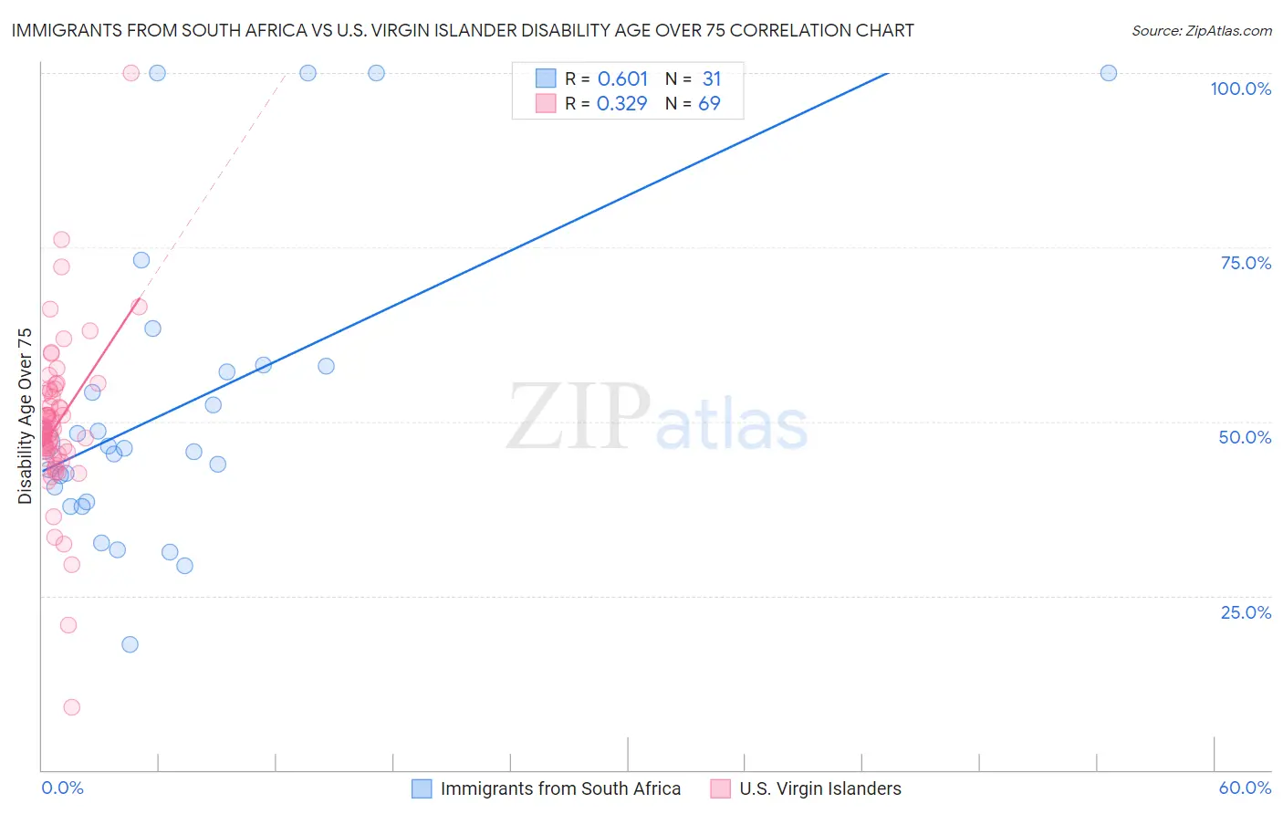 Immigrants from South Africa vs U.S. Virgin Islander Disability Age Over 75