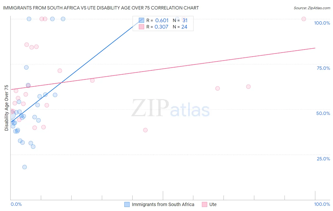 Immigrants from South Africa vs Ute Disability Age Over 75
