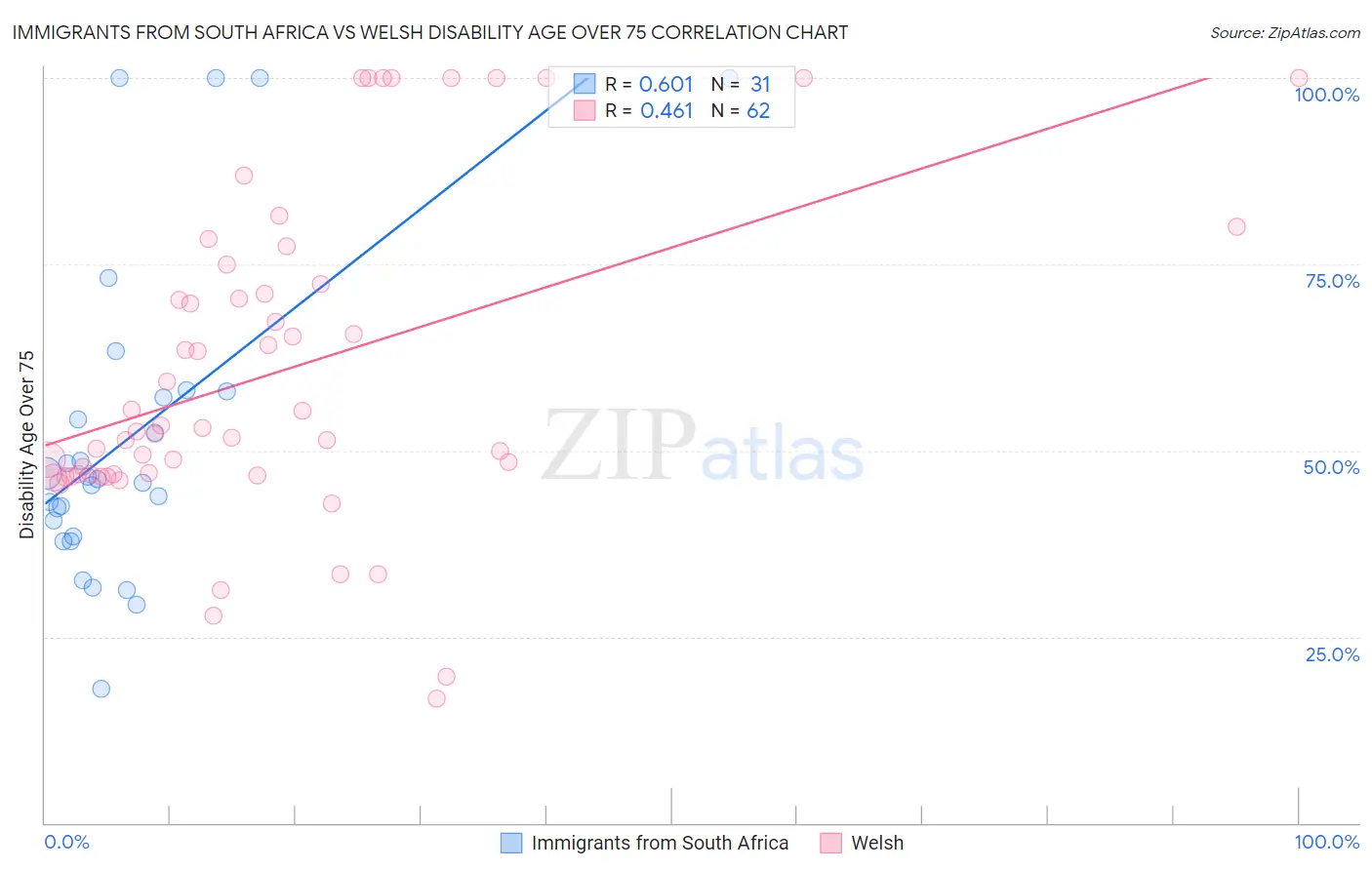 Immigrants from South Africa vs Welsh Disability Age Over 75