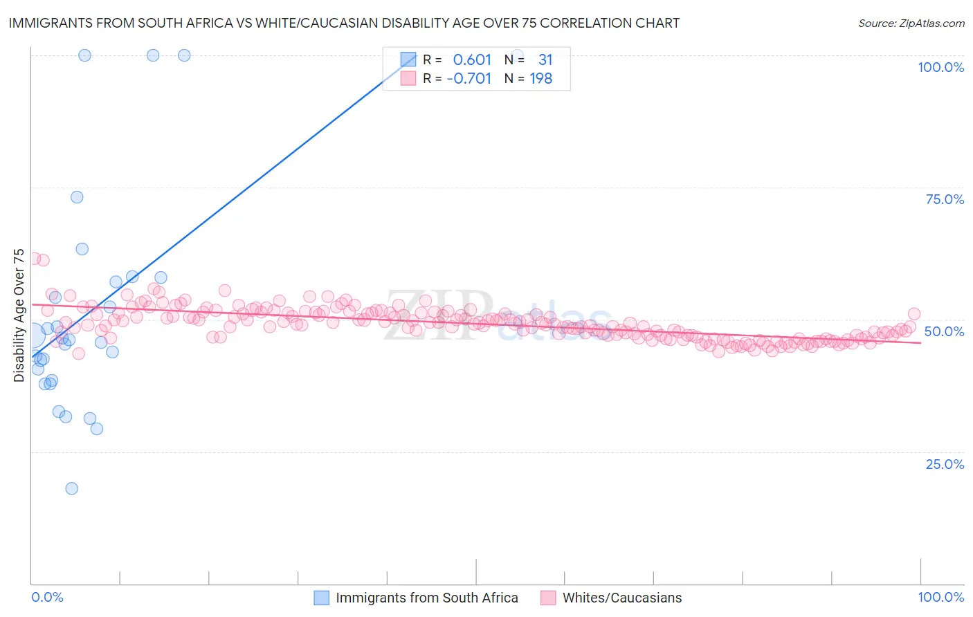 Immigrants from South Africa vs White/Caucasian Disability Age Over 75