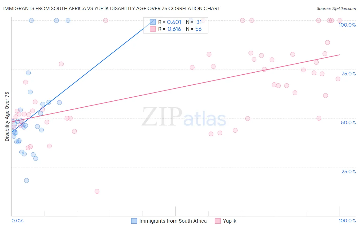 Immigrants from South Africa vs Yup'ik Disability Age Over 75