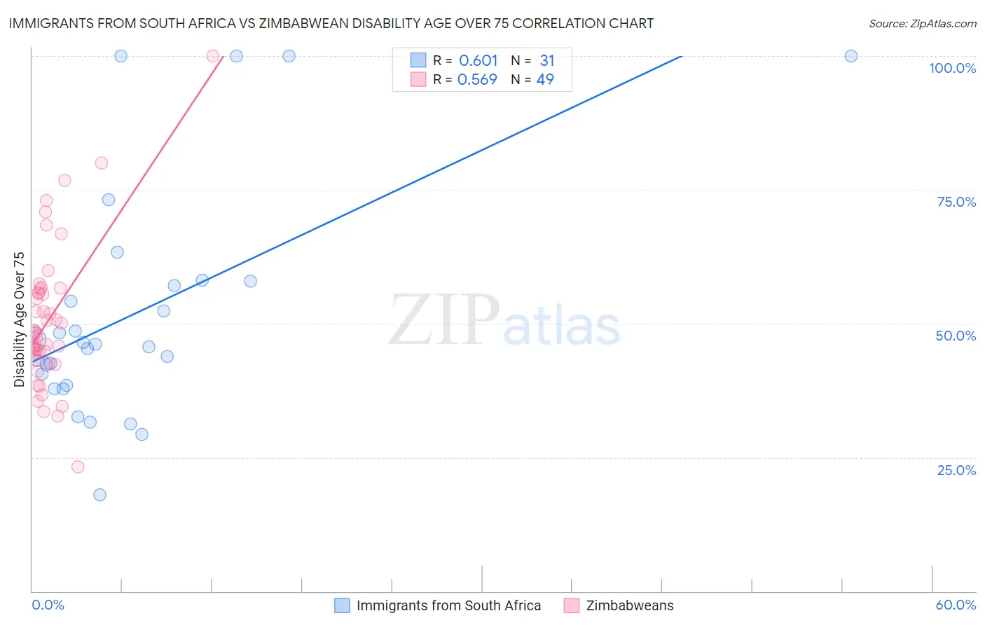 Immigrants from South Africa vs Zimbabwean Disability Age Over 75
