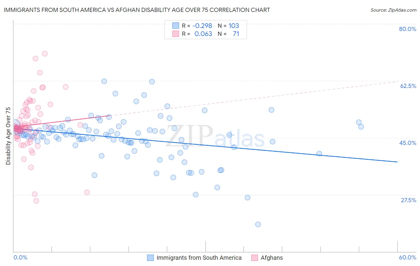 Immigrants from South America vs Afghan Disability Age Over 75