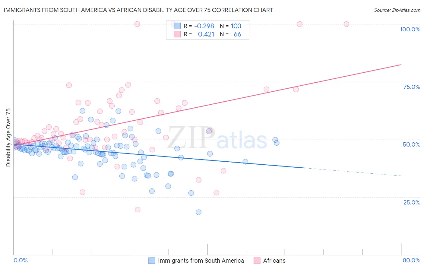 Immigrants from South America vs African Disability Age Over 75