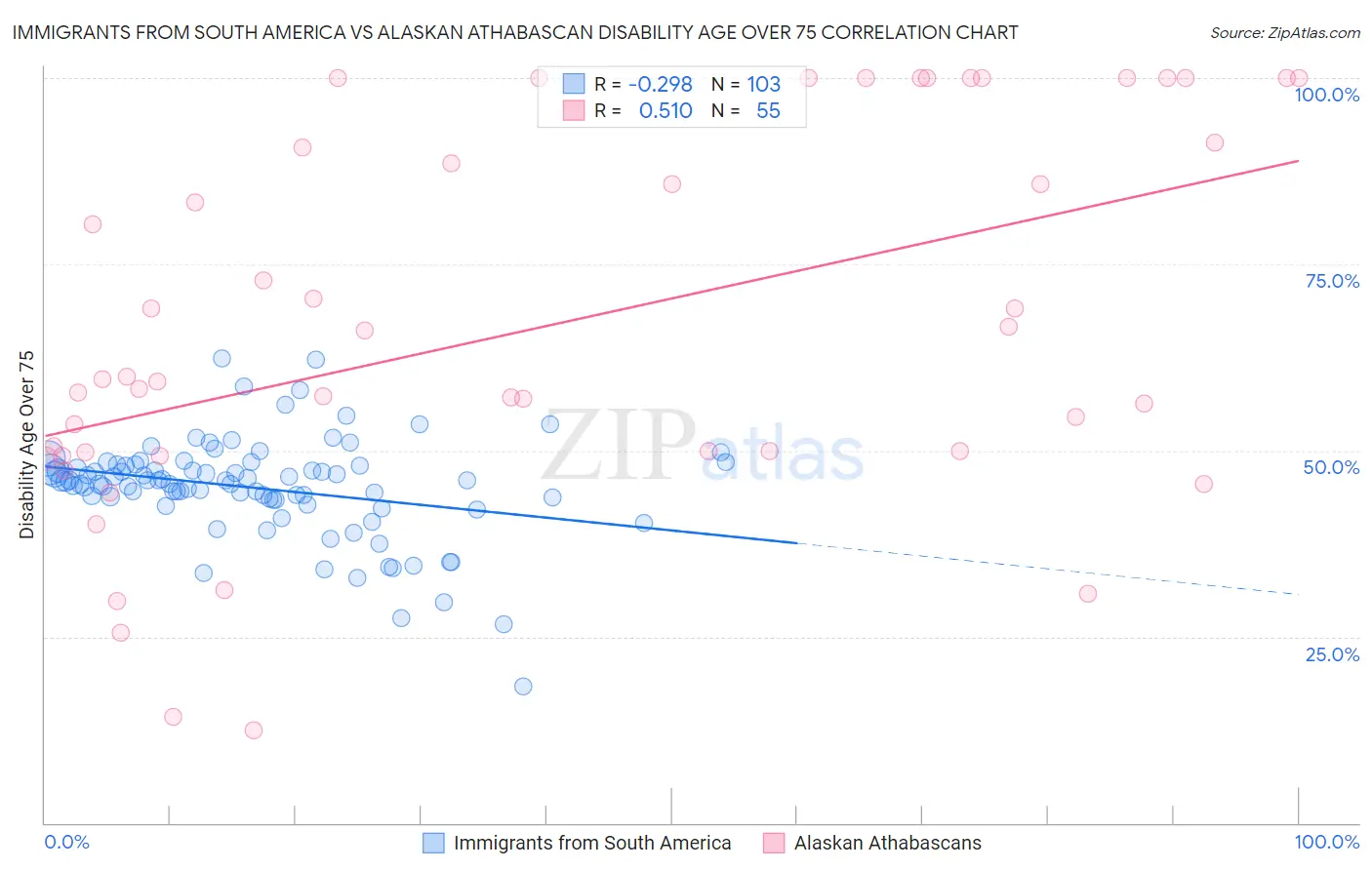 Immigrants from South America vs Alaskan Athabascan Disability Age Over 75