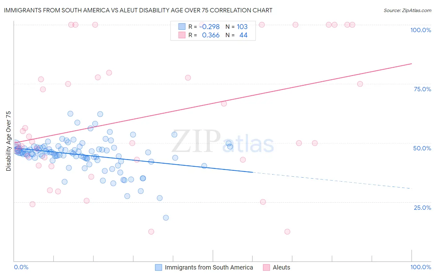 Immigrants from South America vs Aleut Disability Age Over 75
