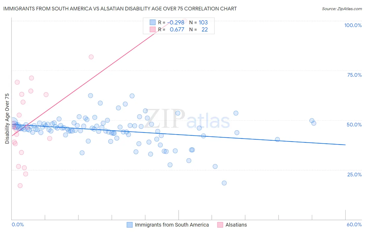 Immigrants from South America vs Alsatian Disability Age Over 75