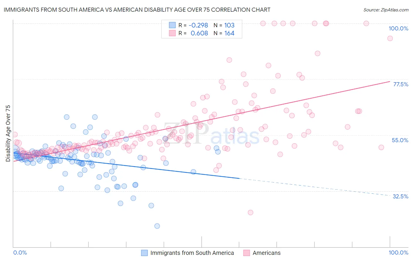 Immigrants from South America vs American Disability Age Over 75
