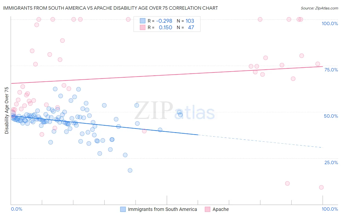 Immigrants from South America vs Apache Disability Age Over 75