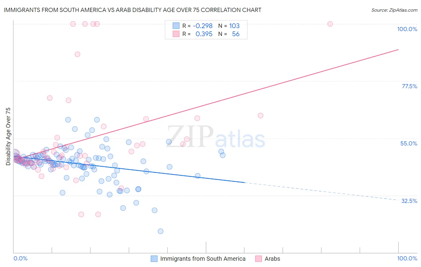Immigrants from South America vs Arab Disability Age Over 75