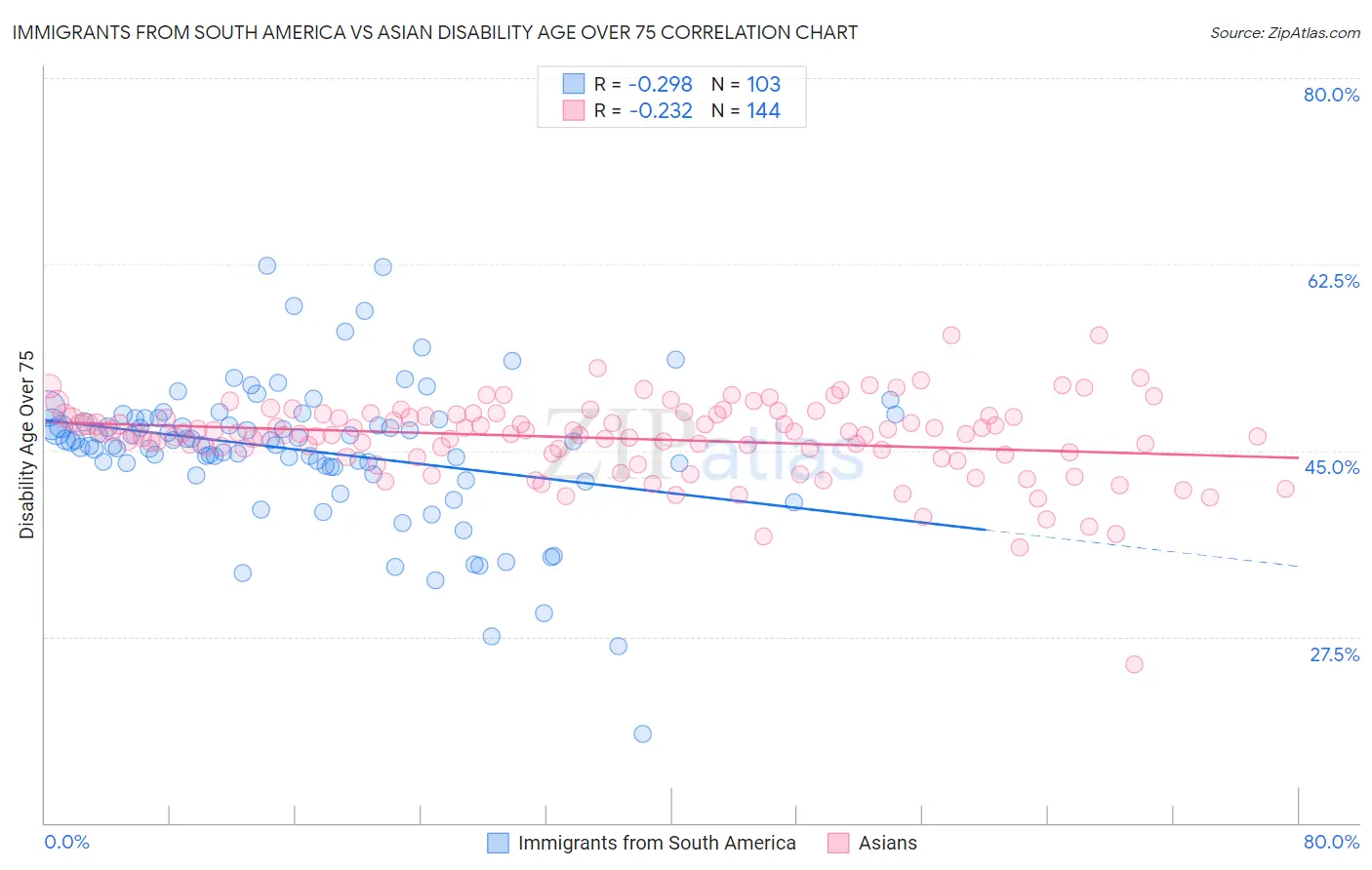 Immigrants from South America vs Asian Disability Age Over 75