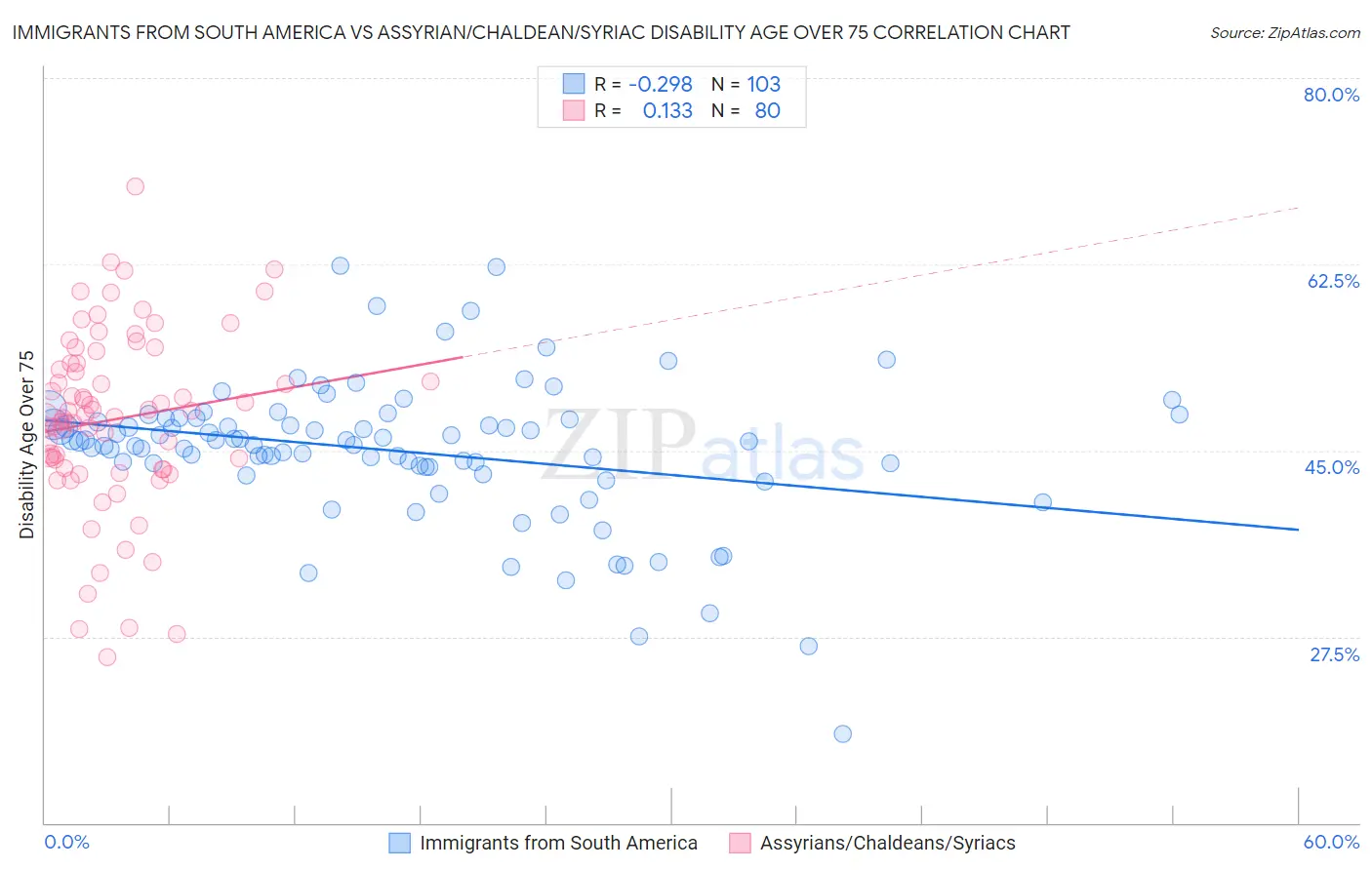Immigrants from South America vs Assyrian/Chaldean/Syriac Disability Age Over 75