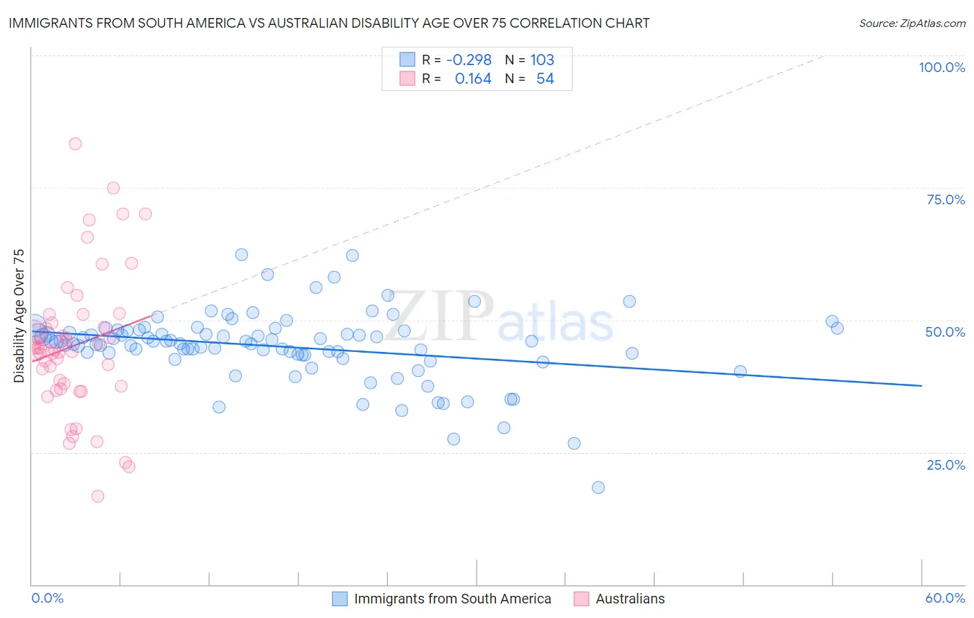 Immigrants from South America vs Australian Disability Age Over 75