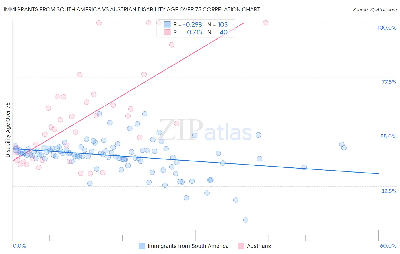 Immigrants from South America vs Austrian Disability Age Over 75