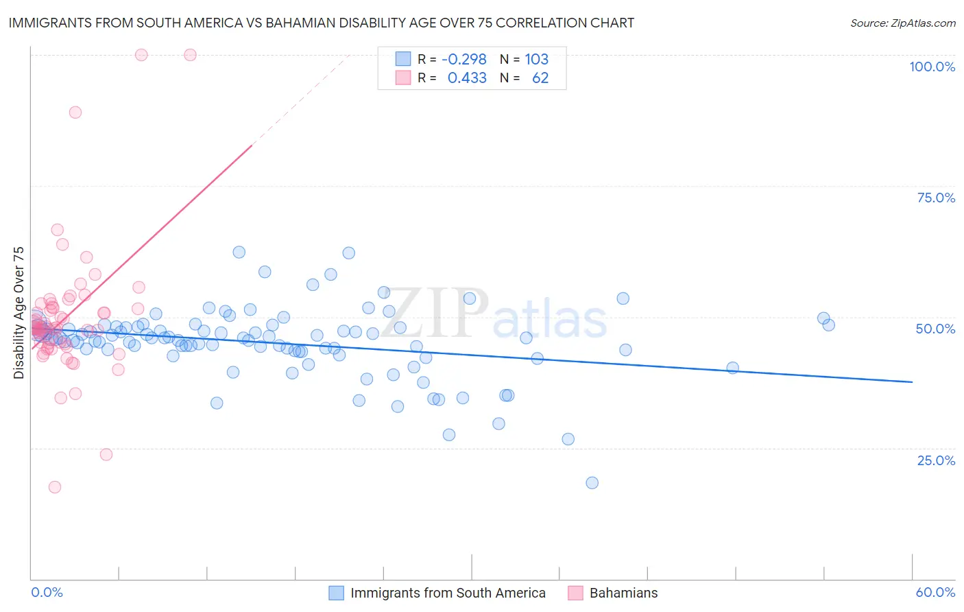 Immigrants from South America vs Bahamian Disability Age Over 75