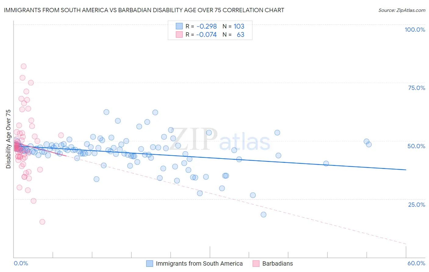 Immigrants from South America vs Barbadian Disability Age Over 75