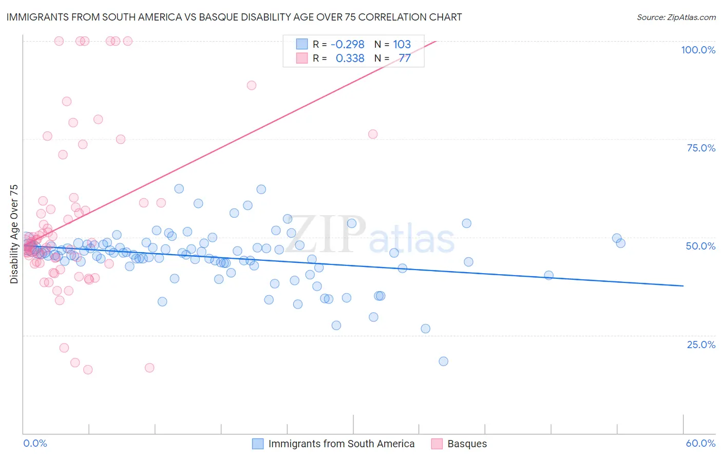Immigrants from South America vs Basque Disability Age Over 75