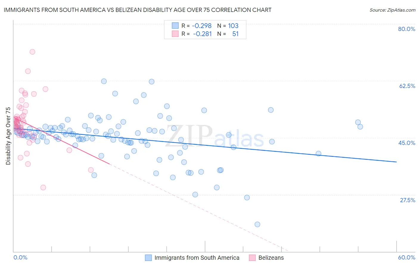 Immigrants from South America vs Belizean Disability Age Over 75