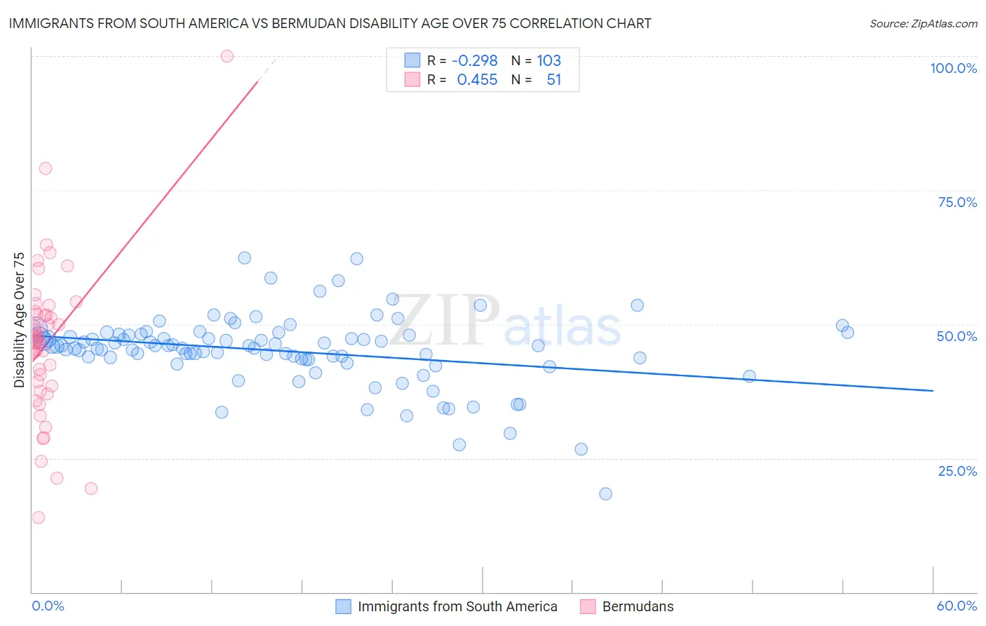 Immigrants from South America vs Bermudan Disability Age Over 75