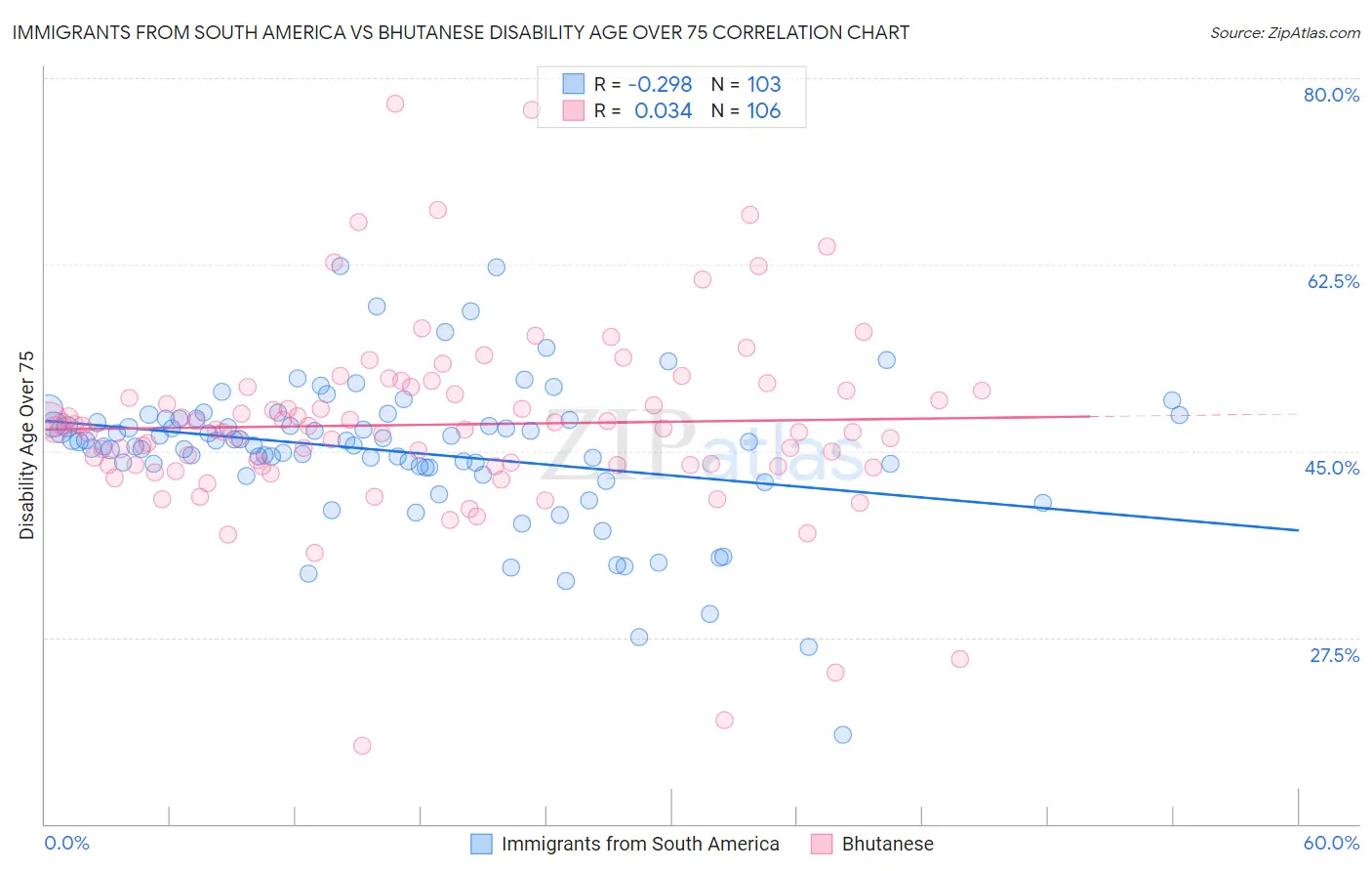 Immigrants from South America vs Bhutanese Disability Age Over 75