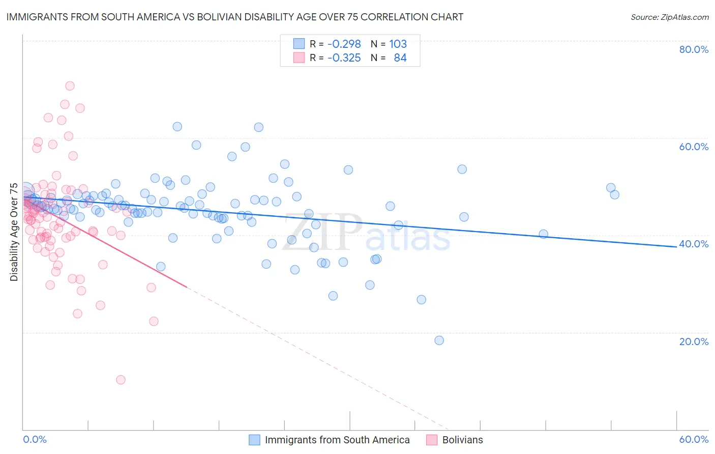 Immigrants from South America vs Bolivian Disability Age Over 75