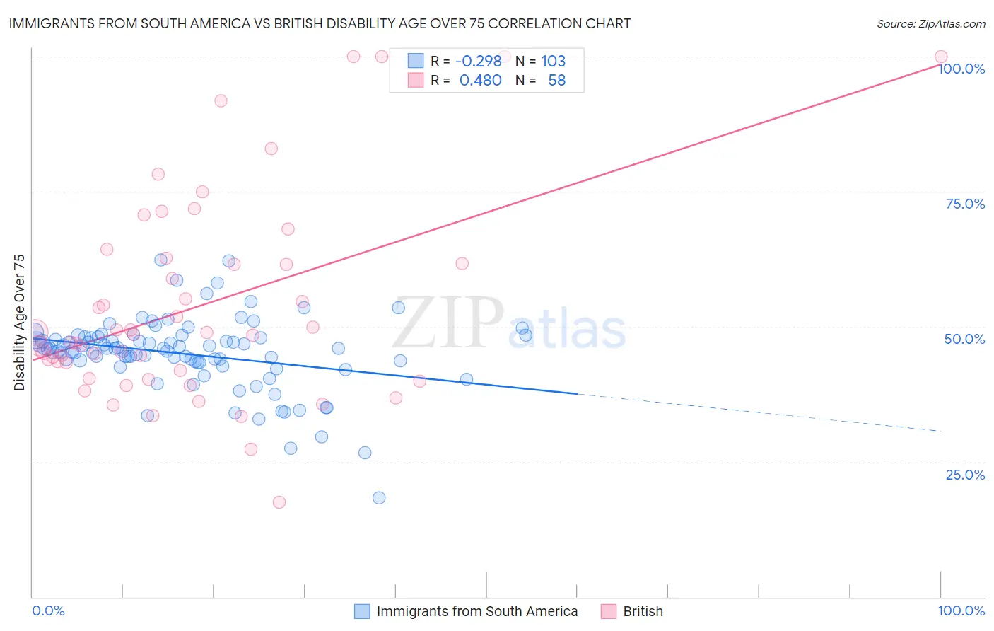 Immigrants from South America vs British Disability Age Over 75