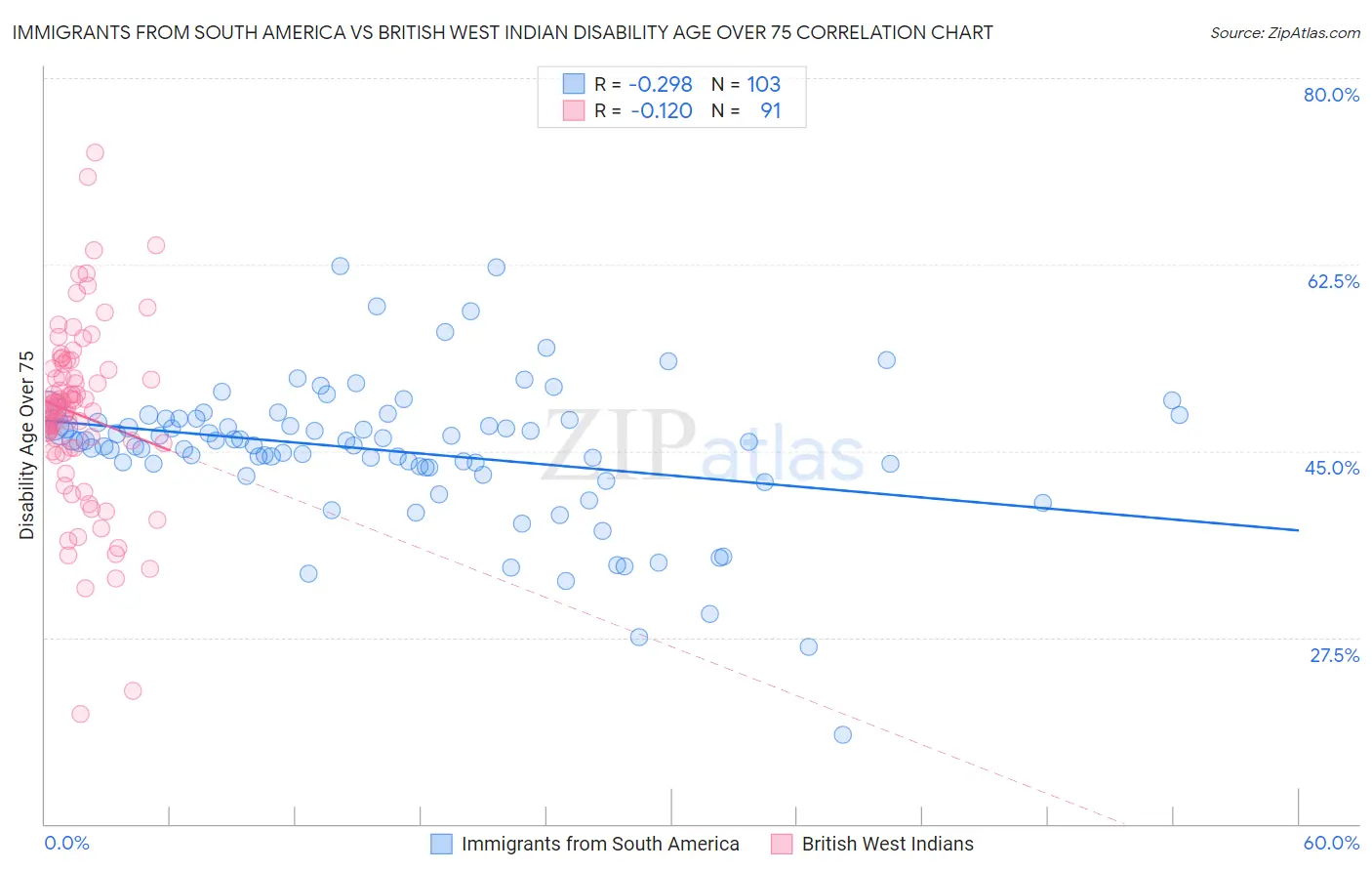 Immigrants from South America vs British West Indian Disability Age Over 75